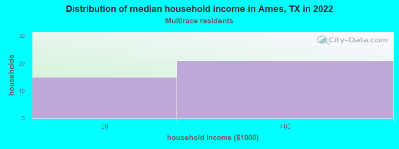 Distribution of median household income in Ames, TX in 2022