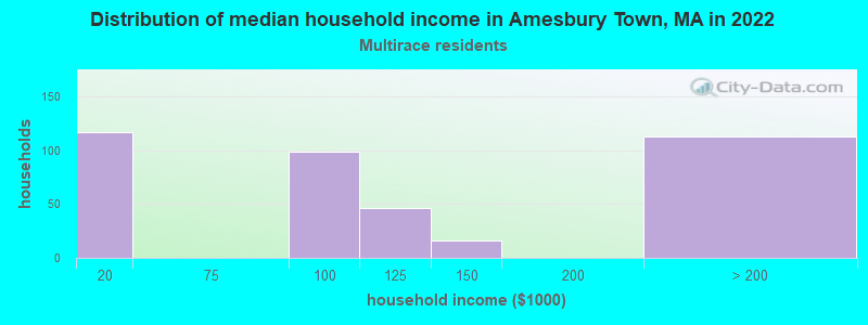 Distribution of median household income in Amesbury Town, MA in 2022