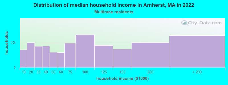 Distribution of median household income in Amherst, MA in 2022