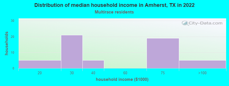 Distribution of median household income in Amherst, TX in 2022
