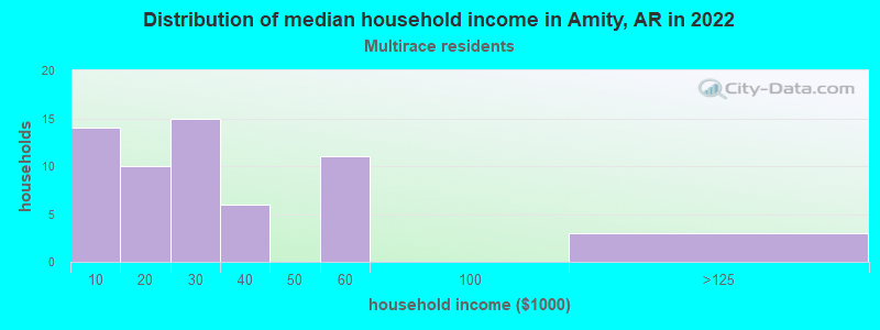 Distribution of median household income in Amity, AR in 2022
