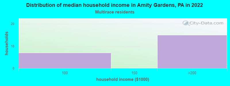 Distribution of median household income in Amity Gardens, PA in 2022