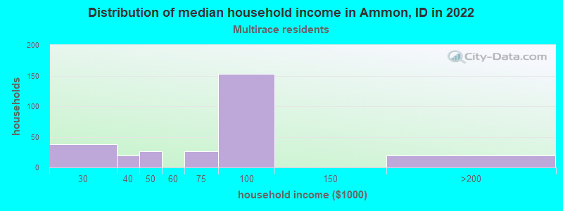 Distribution of median household income in Ammon, ID in 2022