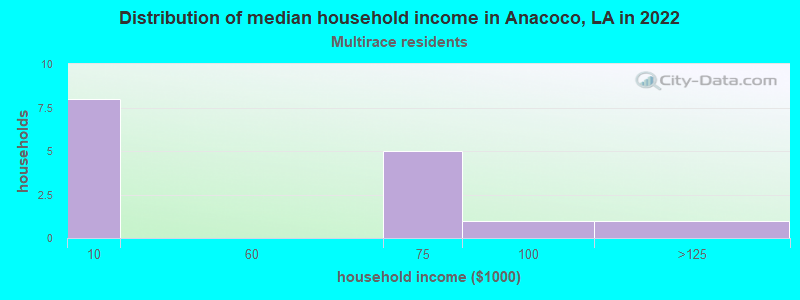 Distribution of median household income in Anacoco, LA in 2022