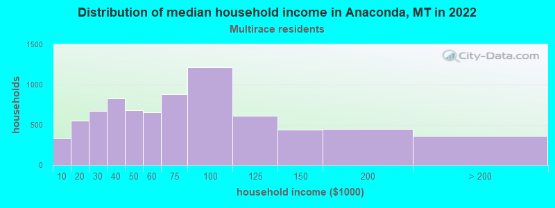 Distribution of median household income in Anaconda, MT in 2022