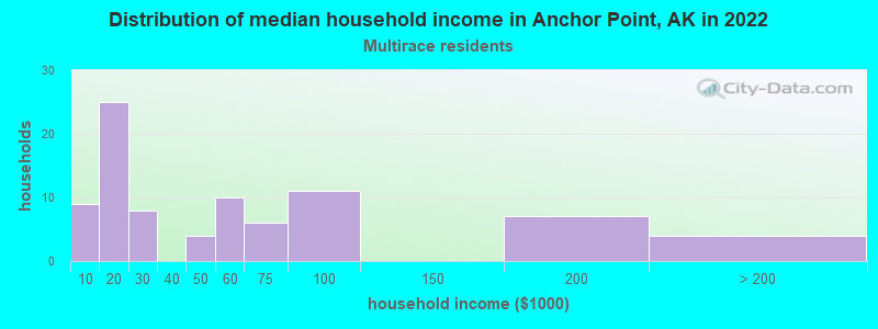 Distribution of median household income in Anchor Point, AK in 2022