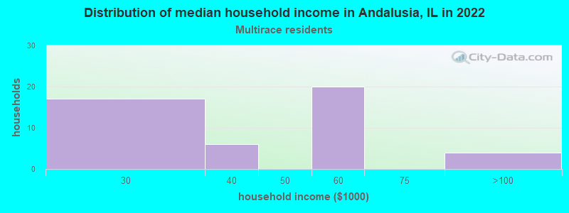 Distribution of median household income in Andalusia, IL in 2022