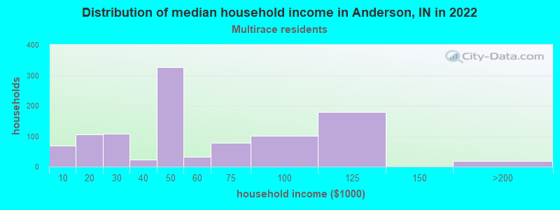 Distribution of median household income in Anderson, IN in 2022