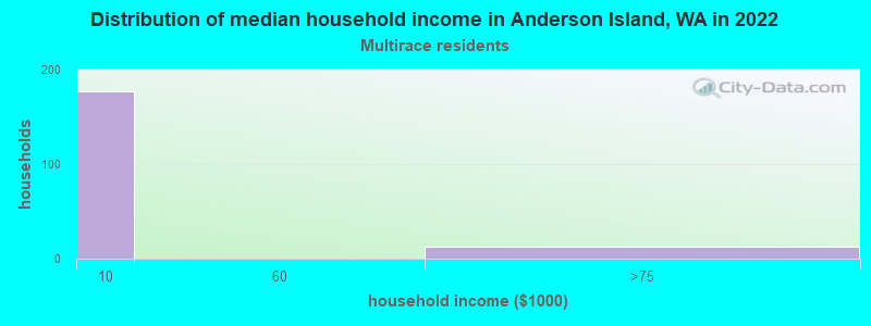 Distribution of median household income in Anderson Island, WA in 2022