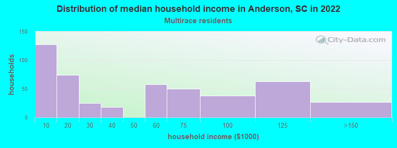 Distribution of median household income in Anderson, SC in 2022