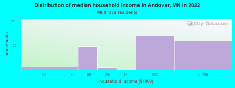 Distribution of median household income in Andover, MN in 2022