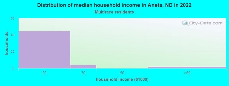 Distribution of median household income in Aneta, ND in 2022
