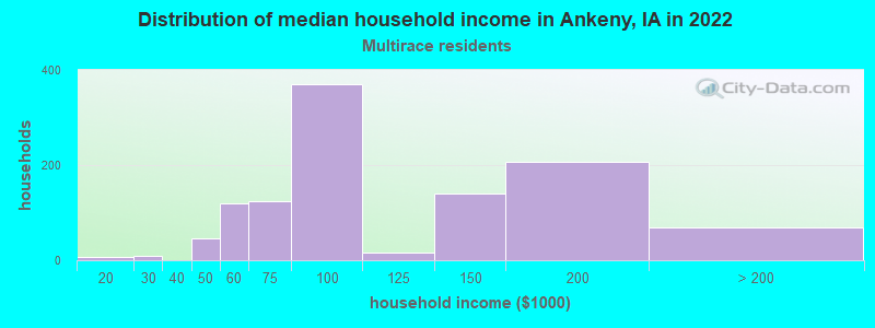 Distribution of median household income in Ankeny, IA in 2022