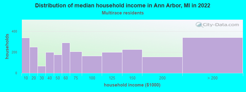 Distribution of median household income in Ann Arbor, MI in 2022