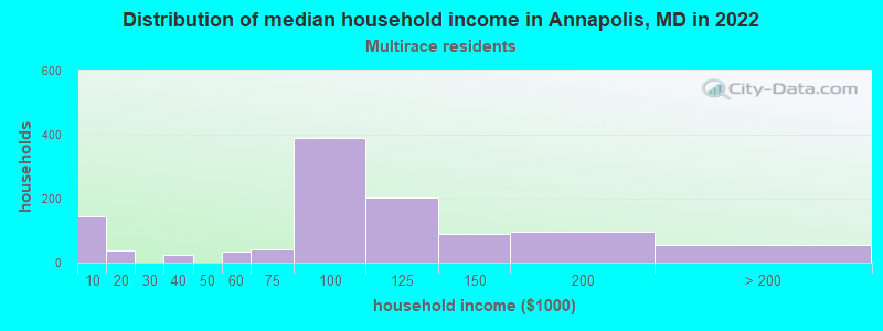 Distribution of median household income in Annapolis, MD in 2022