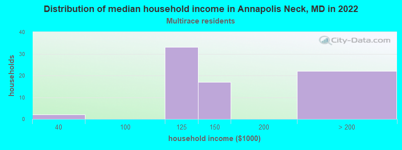 Distribution of median household income in Annapolis Neck, MD in 2022