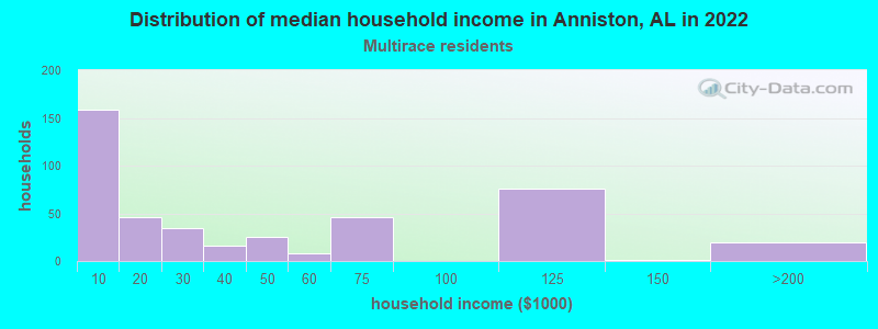 Distribution of median household income in Anniston, AL in 2022