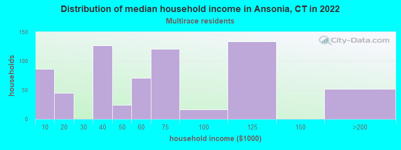 Distribution of median household income in Ansonia, CT in 2022