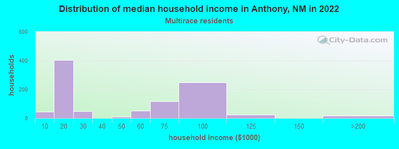 Distribution of median household income in Anthony, NM in 2022