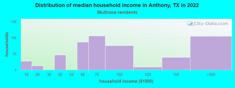 Distribution of median household income in Anthony, TX in 2022