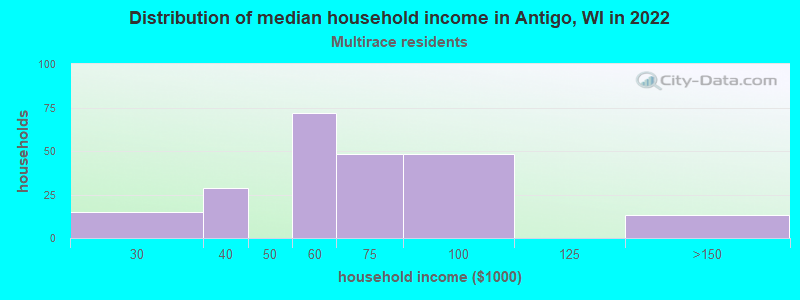 Distribution of median household income in Antigo, WI in 2022