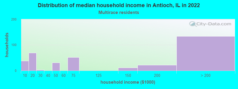 Distribution of median household income in Antioch, IL in 2022