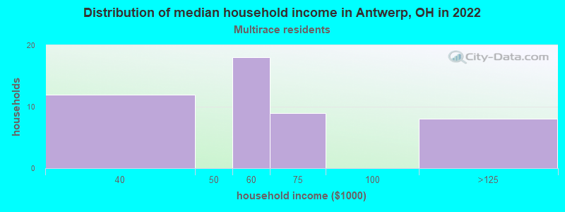 Distribution of median household income in Antwerp, OH in 2022