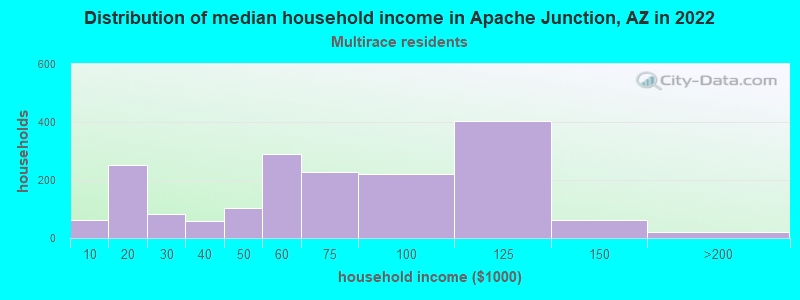 Distribution of median household income in Apache Junction, AZ in 2022