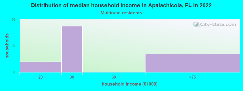 Distribution of median household income in Apalachicola, FL in 2022
