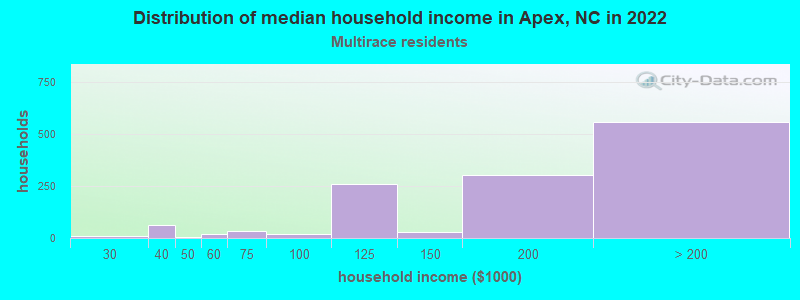 Distribution of median household income in Apex, NC in 2022