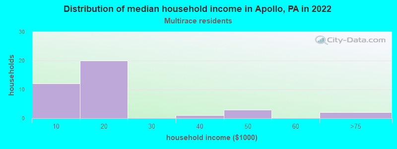 Distribution of median household income in Apollo, PA in 2022