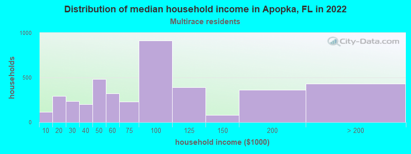 Distribution of median household income in Apopka, FL in 2022