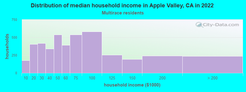 Distribution of median household income in Apple Valley, CA in 2022