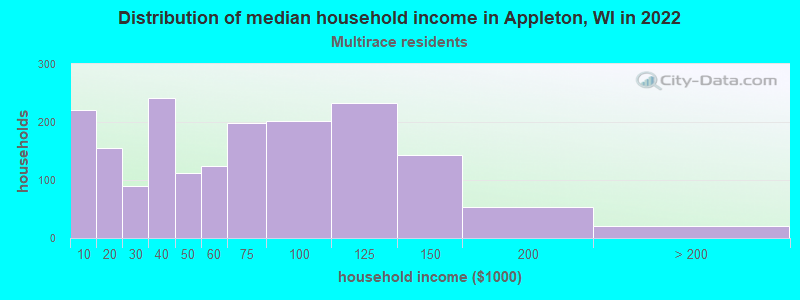 Distribution of median household income in Appleton, WI in 2022