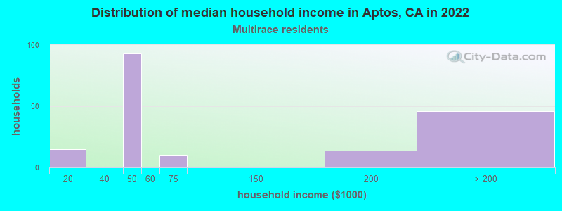 Distribution of median household income in Aptos, CA in 2022