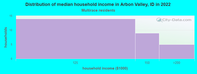 Distribution of median household income in Arbon Valley, ID in 2022