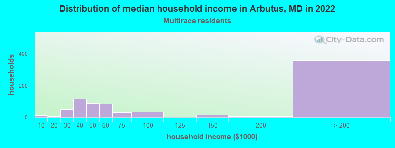 Distribution of median household income in Arbutus, MD in 2022