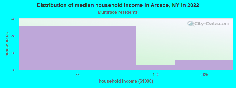 Distribution of median household income in Arcade, NY in 2022