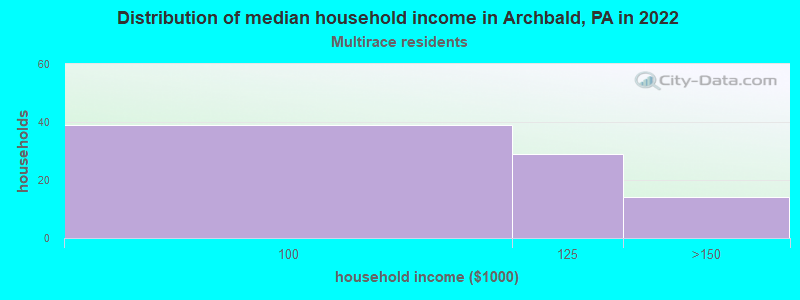 Distribution of median household income in Archbald, PA in 2022