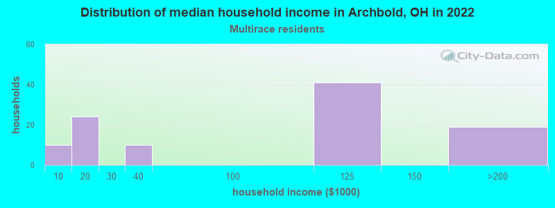 Distribution of median household income in Archbold, OH in 2022