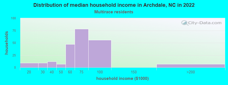 Distribution of median household income in Archdale, NC in 2022