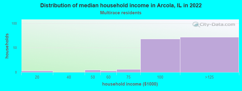 Distribution of median household income in Arcola, IL in 2022