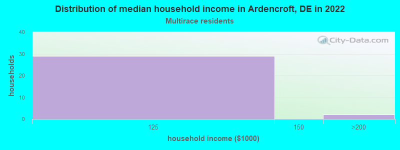 Distribution of median household income in Ardencroft, DE in 2022
