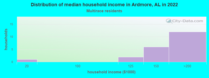 Distribution of median household income in Ardmore, AL in 2022