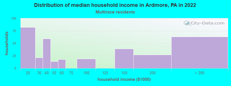 Distribution of median household income in Ardmore, PA in 2022