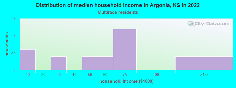 Distribution of median household income in Argonia, KS in 2022