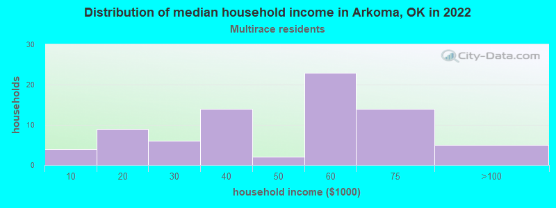 Distribution of median household income in Arkoma, OK in 2022