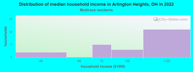 Distribution of median household income in Arlington Heights, OH in 2022