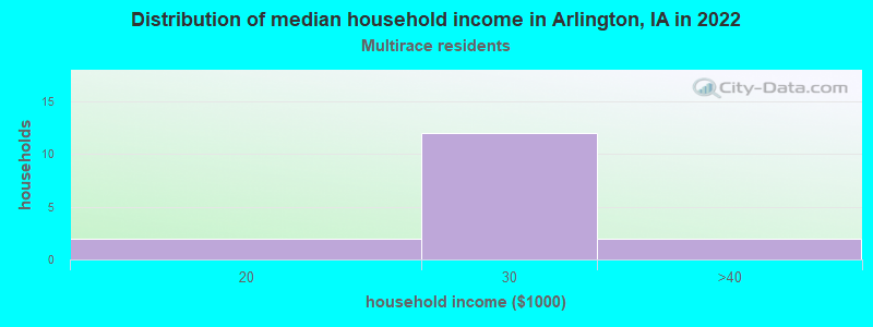 Distribution of median household income in Arlington, IA in 2022