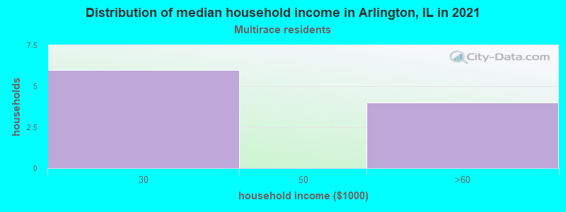 Distribution of median household income in Arlington, IL in 2022